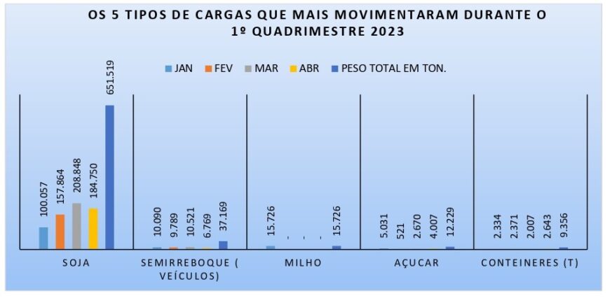 Portos E Hidrovias Movimenta O De Cargas No Porto De Porto Velho