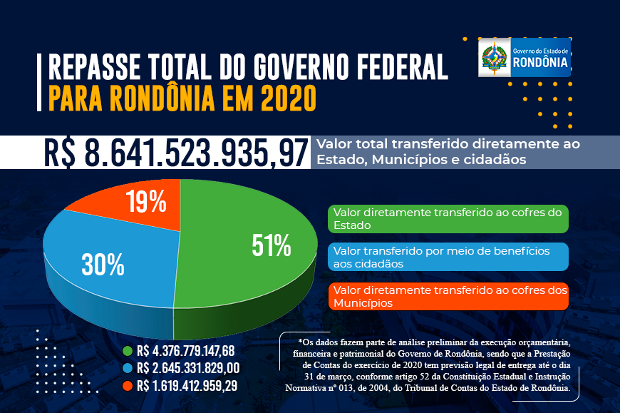 Planejamento, Orçamento e Gestão - Governo de Rondônia recebeu mais de R$ 4  bi em repasses do Governo Federal para aplicação em diversas frentes de  serviços em 2020 - Governo do Estado