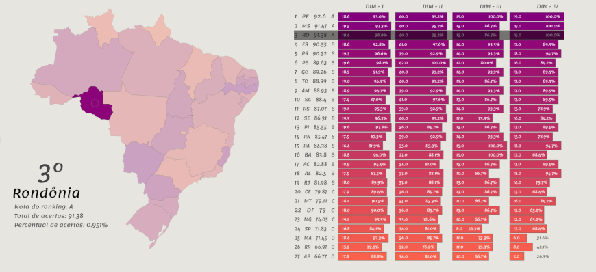 Rondônia é 1º lugar da região Norte e o 3º do País no Ranking da Qualidade de Informação Contábil e Fiscal