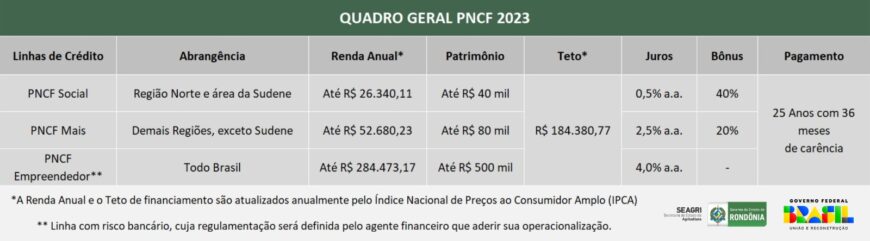 Seagri orienta produtores rurais sobre adesão de financiamento ao Programa Terra Brasil - News Rondônia