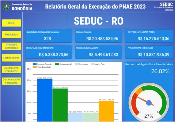 Relatório reforça transparência de dados sobre a execução do Programa Nacional de Alimentação Escolar em Rondônia - News Rondônia
