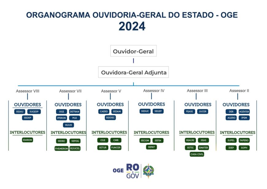 Organograma Ouvidoria-Geral do Estado 2024