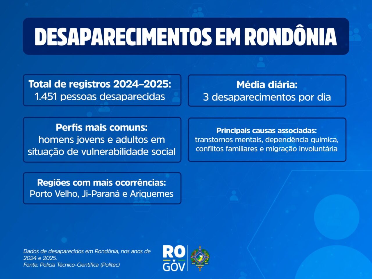 Politec apresenta dados de desaparecimentos em Rondônia em 2024 e 2025