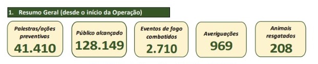 A operação foi faseada entre prevenção e resposta, com monitoramento constante e cumprimento integral das metas estabelecidas