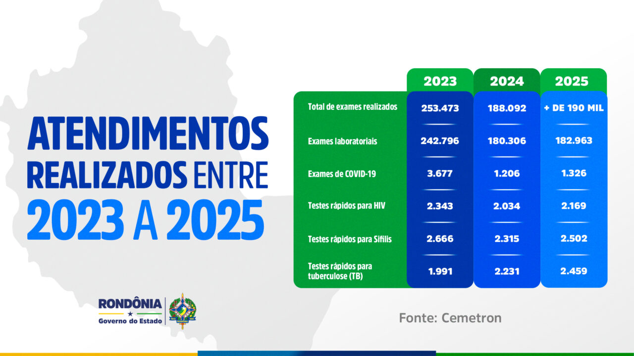 Entre 2023 e 2025, o hospital registrou números expressivos de atendimentos e exames