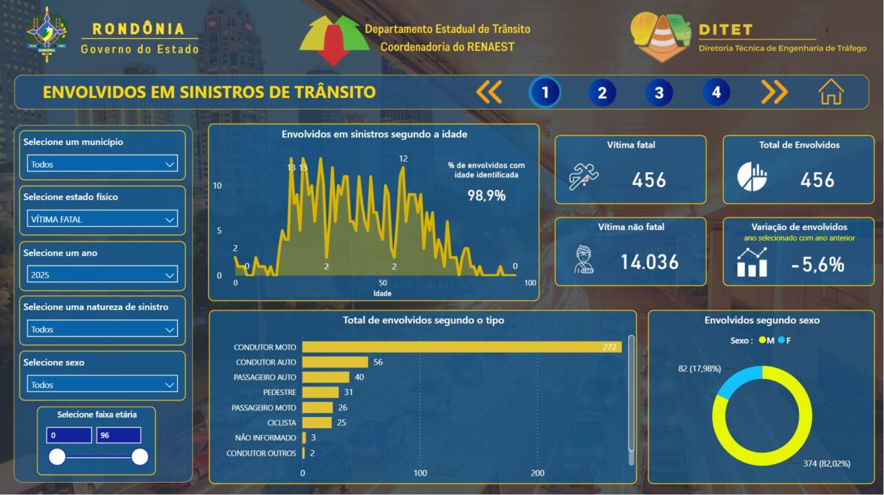 O Anuário registrou uma pequena redução de vítimas fatais em 2025 em relação a 2024