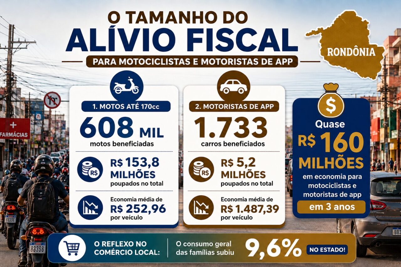 Conforme o levantamento da Sefin, no período de 2024 a 2026, R$ 153,8 milhões não precisaram sair do bolso dos motociclistas para pagamento do IPVA; e outros R$ 5,2 milhões, com as isenções de IPVA de motoristas de aplicativos