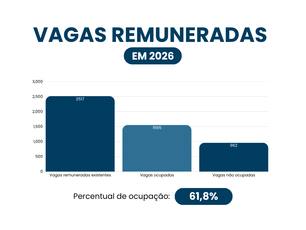 Em 2026, Rondônia registra 2.517 vagas remuneradas existentes no sistema prisional, das quais 1.555 estão ocupadas